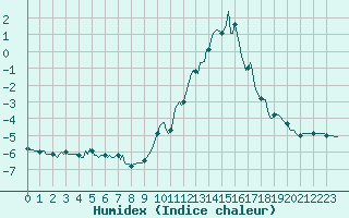 Courbe de l'humidex pour Lans-en-Vercors - Les Allires (38)