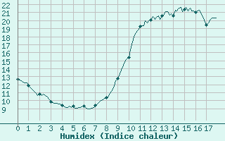 Courbe de l'humidex pour Anglars St-Flix(12)