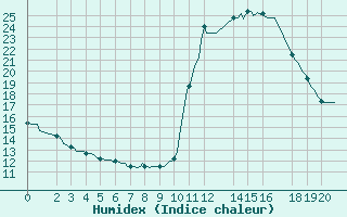 Courbe de l'humidex pour Pinsot (38)