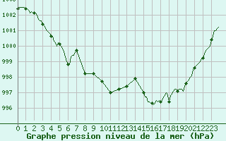 Courbe de la pression atmosphrique pour Saint-Mdard-d