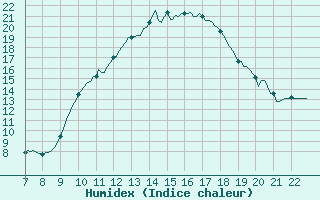 Courbe de l'humidex pour Doissat (24)