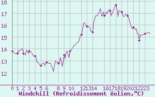 Courbe du refroidissement olien pour Pordic (22)