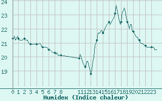 Courbe de l'humidex pour Pordic (22)