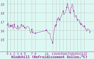 Courbe du refroidissement olien pour Pordic (22)