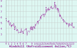 Courbe du refroidissement olien pour Pordic (22)