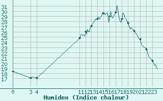 Courbe de l'humidex pour Saint-Haon (43)