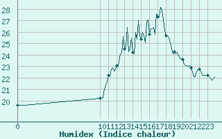 Courbe de l'humidex pour Cerisiers (89)