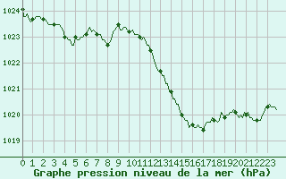 Courbe de la pression atmosphrique pour Valleraugue - Pont Neuf (30)