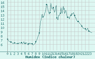 Courbe de l'humidex pour Mandailles-Saint-Julien (15)