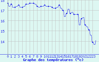 Courbe de tempratures pour Hendaye - Domaine d