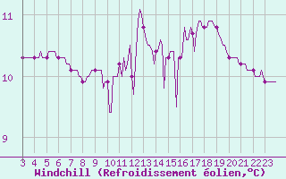 Courbe du refroidissement olien pour Saint-Julien-en-Quint (26)
