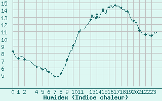 Courbe de l'humidex pour Horrues (Be)