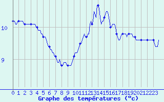 Courbe de tempratures pour Trgueux (22)