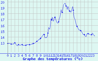 Courbe de tempratures pour Engins (38)