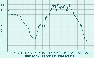 Courbe de l'humidex pour Lignerolles (03)