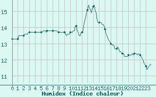 Courbe de l'humidex pour Pont-l'Abb (29)