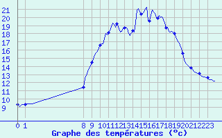Courbe de tempratures pour San Chierlo (It)