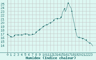 Courbe de l'humidex pour Perpignan Moulin  Vent (66)
