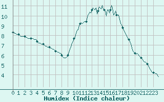 Courbe de l'humidex pour Triel-sur-Seine (78)