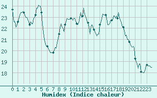 Courbe de l'humidex pour San Chierlo (It)