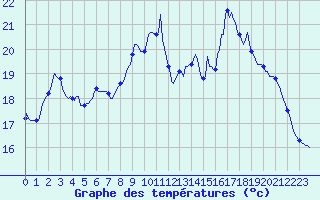 Courbe de tempratures pour Pordic (22)