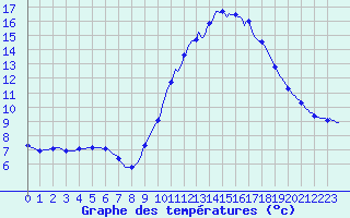 Courbe de tempratures pour La Chapelle-Aubareil (24)
