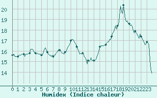 Courbe de l'humidex pour Vanclans (25)