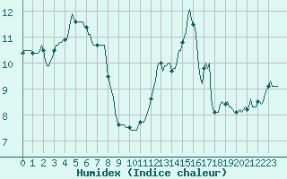 Courbe de l'humidex pour La Chapelle-Montreuil (86)