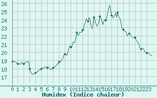 Courbe de l'humidex pour Bannalec (29)