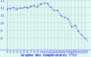 Courbe de tempratures pour Assesse (Be)