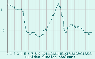 Courbe de l'humidex pour Bellefontaine (88)