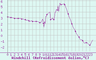 Courbe du refroidissement olien pour Sain-Bel (69)