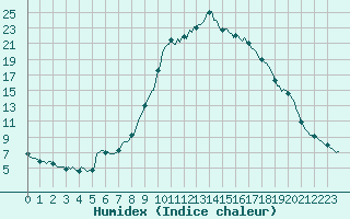 Courbe de l'humidex pour Pertuis - Le Farigoulier (84)