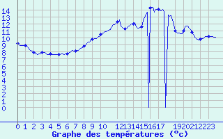 Courbe de tempratures pour La Chapelle-Montreuil (86)