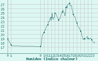 Courbe de l'humidex pour San Chierlo (It)