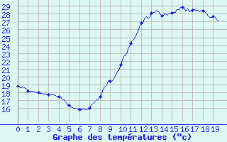 Courbe de tempratures pour Saint-Saturnin-Ls-Avignon (84)