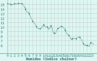 Courbe de l'humidex pour Besn (44)