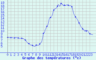 Courbe de tempratures pour Pinsot (38)