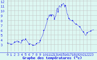 Courbe de tempratures pour Vialas (Nojaret Haut) (48)