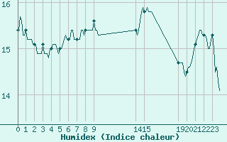 Courbe de l'humidex pour Montroy (17)