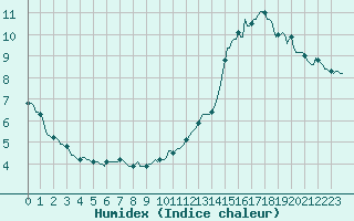Courbe de l'humidex pour Eygliers (05)