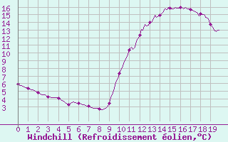 Courbe du refroidissement olien pour Hestrud (59)