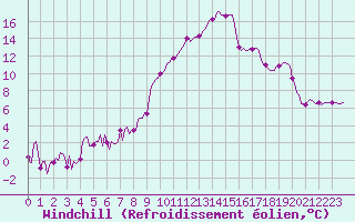 Courbe du refroidissement olien pour Sallanches (74)