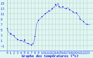 Courbe de tempratures pour Anglars St-Flix(12)