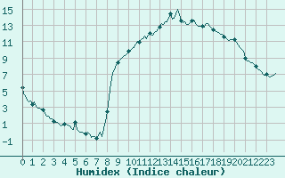 Courbe de l'humidex pour Anglars St-Flix(12)