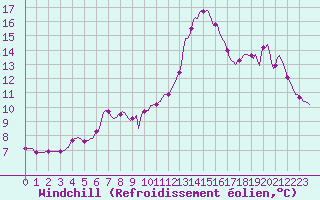 Courbe du refroidissement olien pour Puissalicon (34)