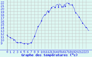 Courbe de tempratures pour Montrodat (48)