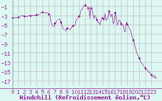 Courbe du refroidissement olien pour Selonnet (04)