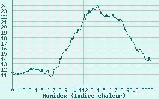 Courbe de l'humidex pour Puy-Saint-Pierre (05)