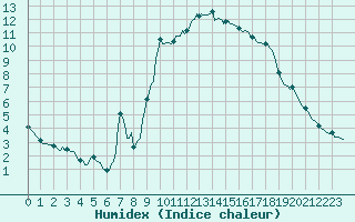 Courbe de l'humidex pour Prades-le-Lez - Le Viala (34)